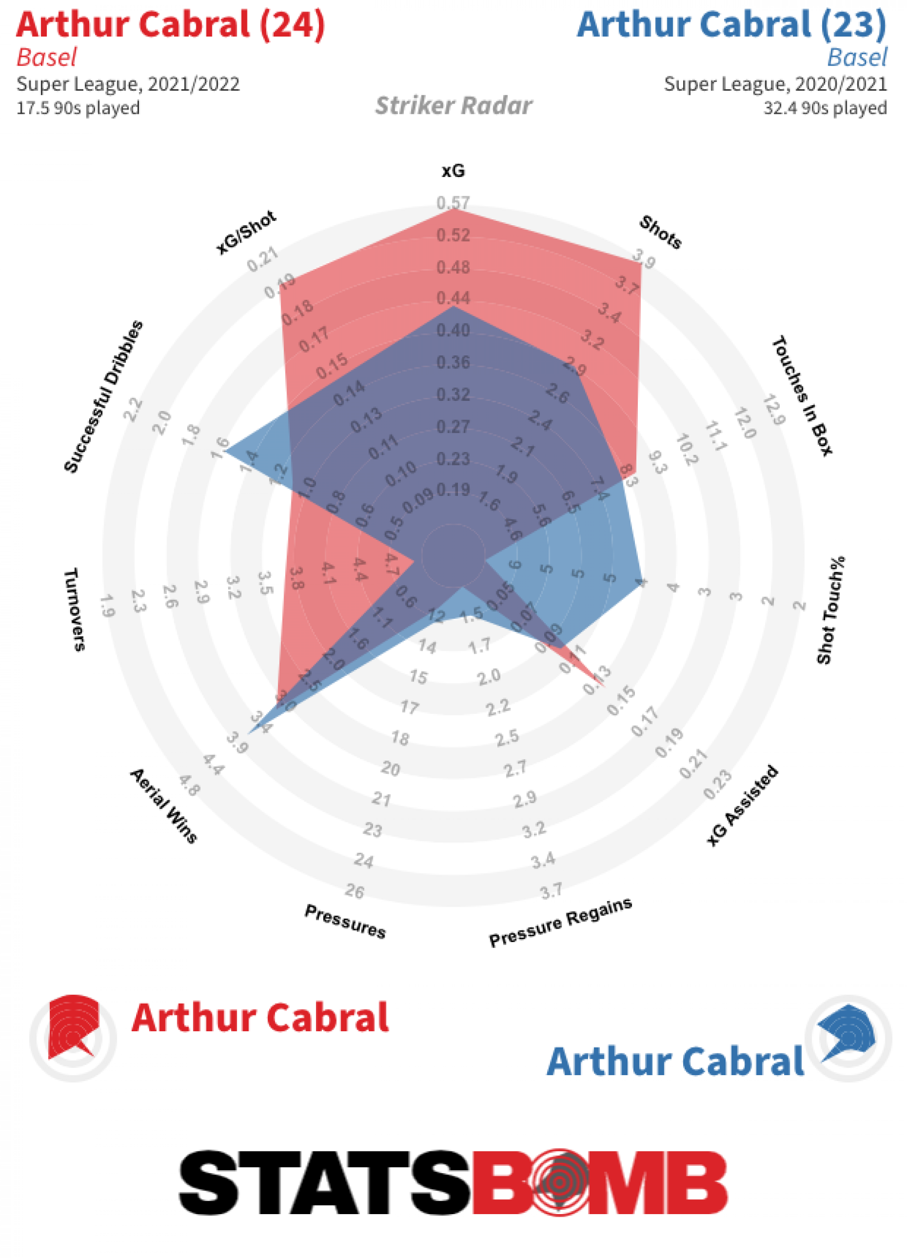 arthur-cabral-super-league-2021_2022-2.png