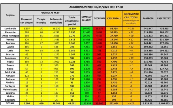 covid dati 30 maggio 2020.jpg