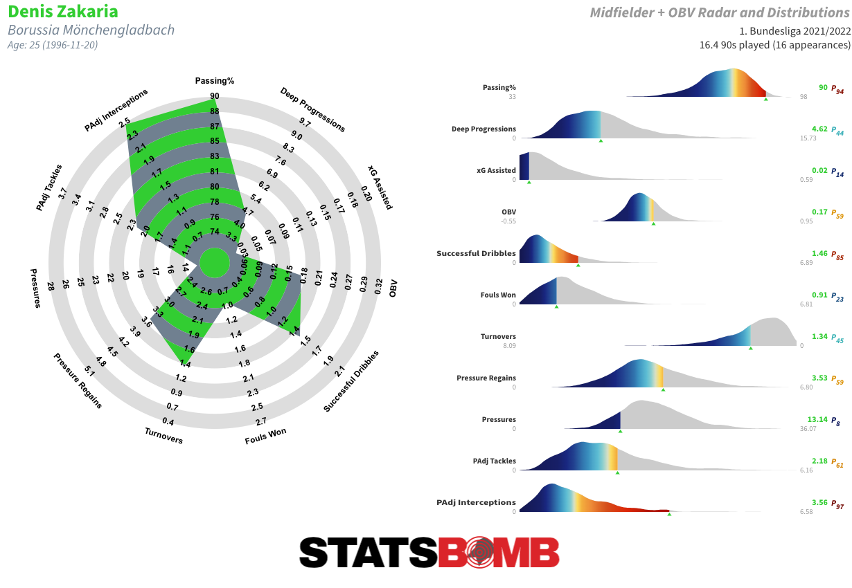 denis-zakaria-1.-bundesliga-2021_2022.png