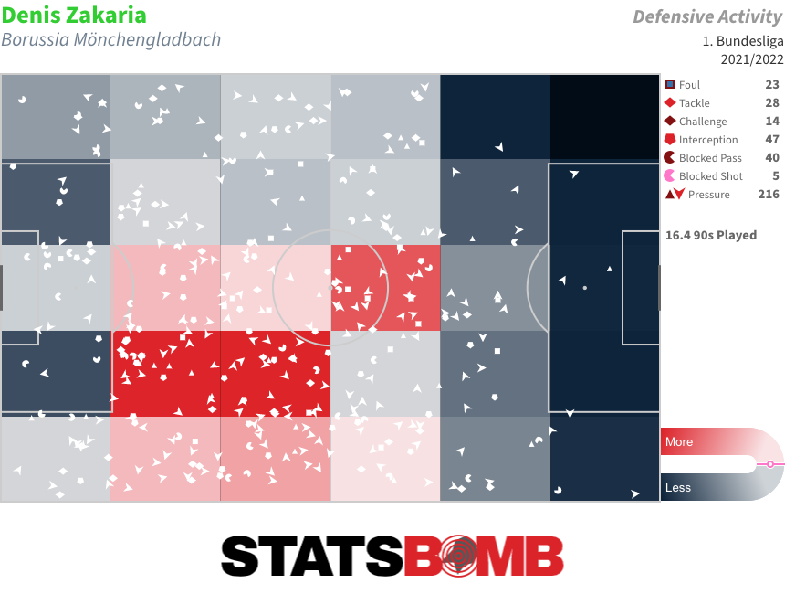 denis-zakaria_pressures_1.-bundesliga_2021_2022.png