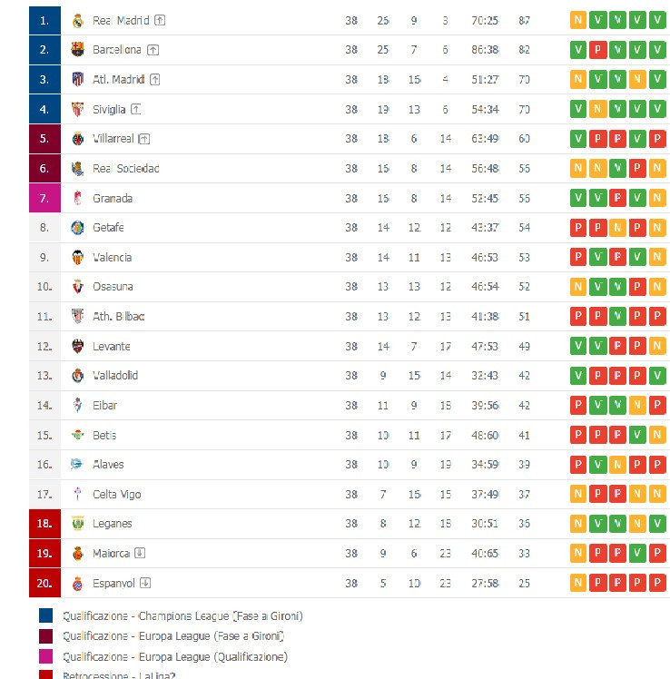 Classifica Liga spagnola